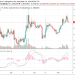 $3 Billion Deleted From Crypto Market as Major Digital Assets Perform Poorly